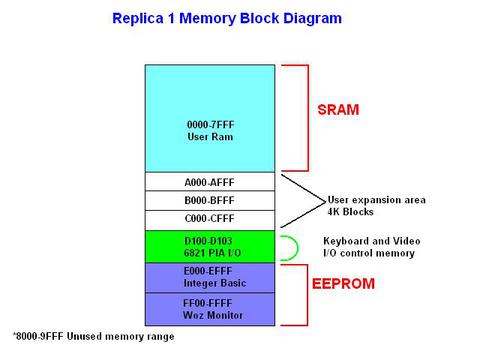 memory map