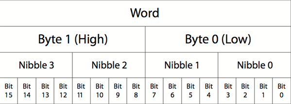 Bit Byte Nibble Chart